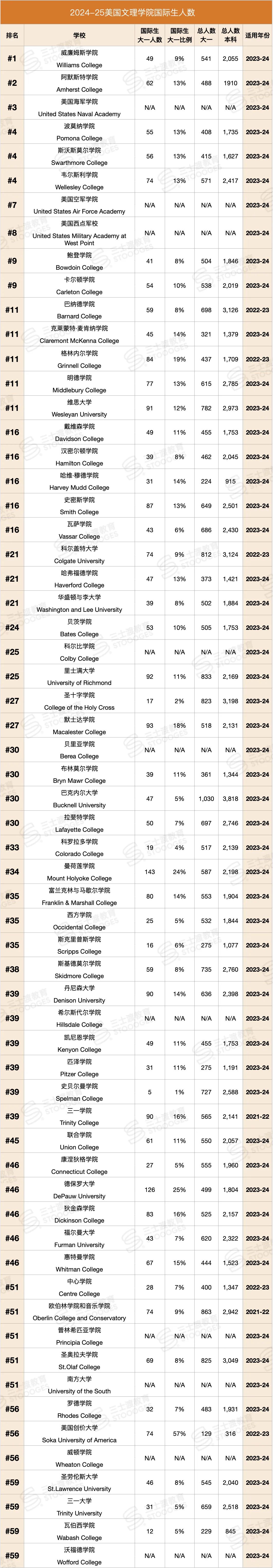 【数据】Top30美国名校本科的留学生（国际生）数量其实并不多  数据 韦尔斯利wellesley 第5张